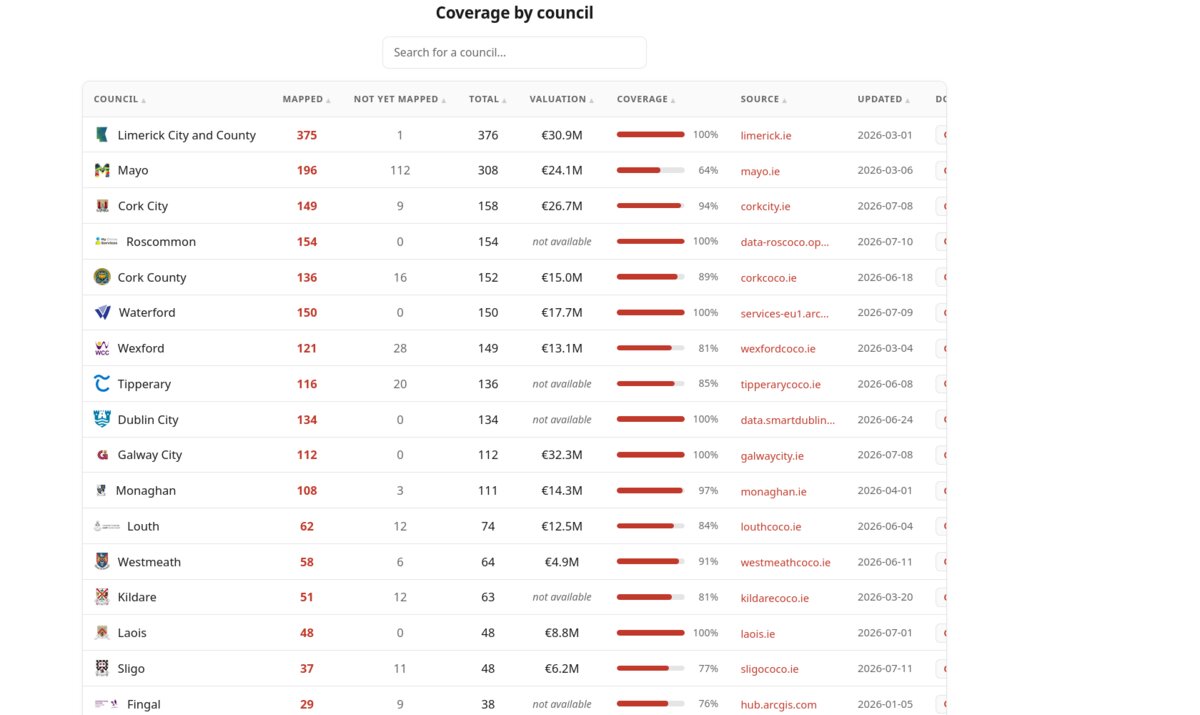 The coverage-by-council table, showing mapped counts, valuations and sources